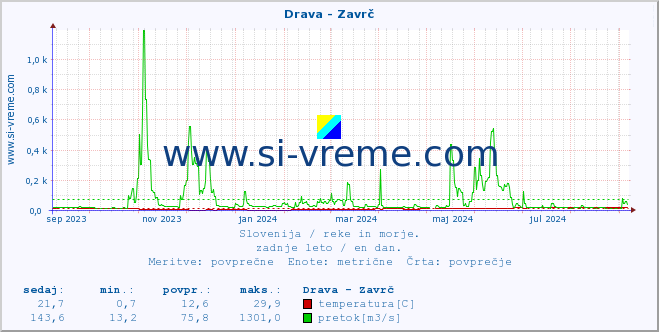 POVPREČJE :: Drava - Zavrč :: temperatura | pretok | višina :: zadnje leto / en dan.