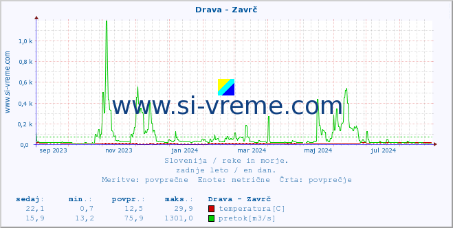 POVPREČJE :: Drava - Zavrč :: temperatura | pretok | višina :: zadnje leto / en dan.