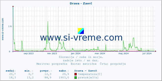 POVPREČJE :: Drava - Zavrč :: temperatura | pretok | višina :: zadnje leto / en dan.