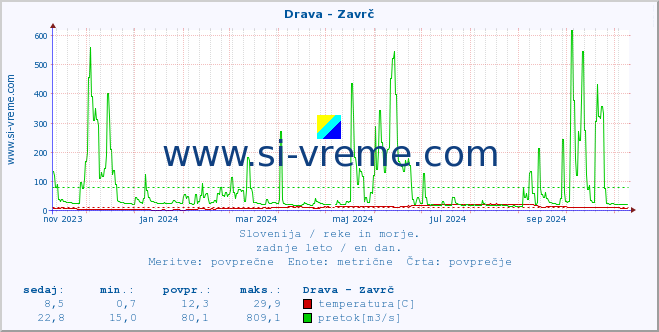 POVPREČJE :: Drava - Zavrč :: temperatura | pretok | višina :: zadnje leto / en dan.