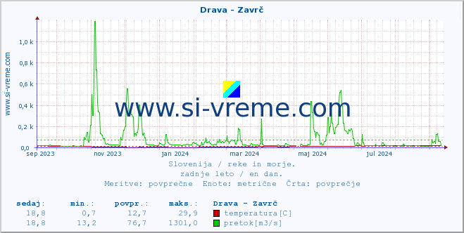 POVPREČJE :: Drava - Zavrč :: temperatura | pretok | višina :: zadnje leto / en dan.