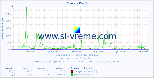 POVPREČJE :: Drava - Zavrč :: temperatura | pretok | višina :: zadnje leto / en dan.