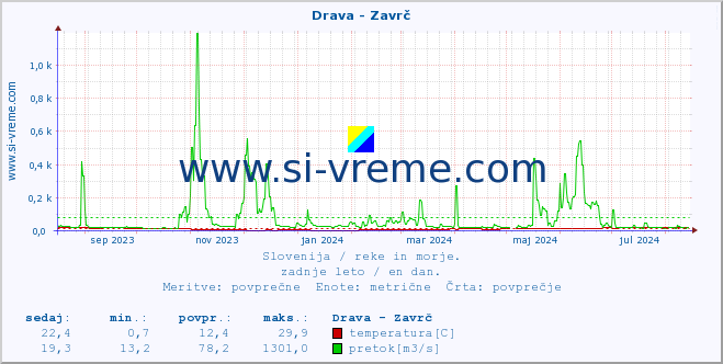 POVPREČJE :: Drava - Zavrč :: temperatura | pretok | višina :: zadnje leto / en dan.