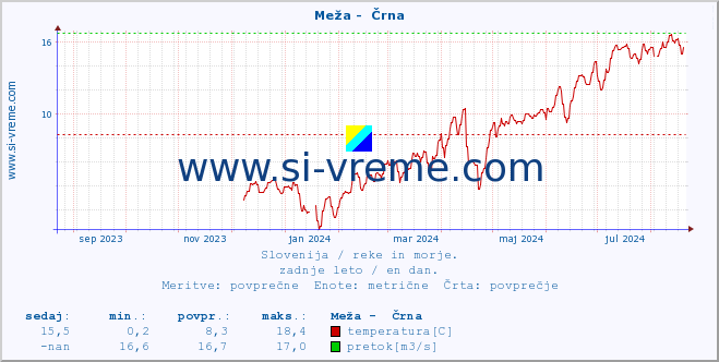 POVPREČJE :: Meža -  Črna :: temperatura | pretok | višina :: zadnje leto / en dan.