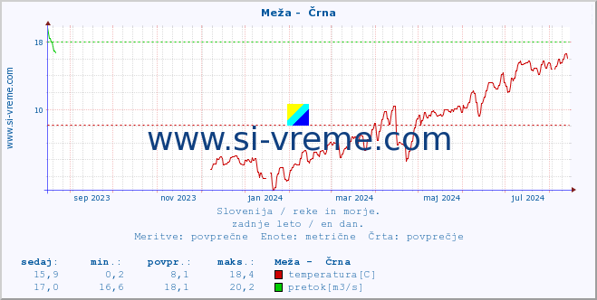 POVPREČJE :: Meža -  Črna :: temperatura | pretok | višina :: zadnje leto / en dan.