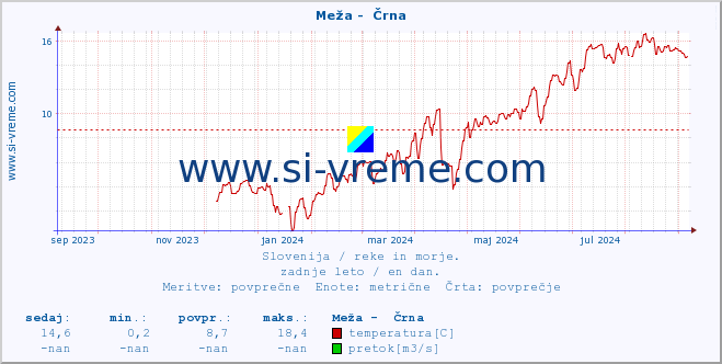 POVPREČJE :: Meža -  Črna :: temperatura | pretok | višina :: zadnje leto / en dan.