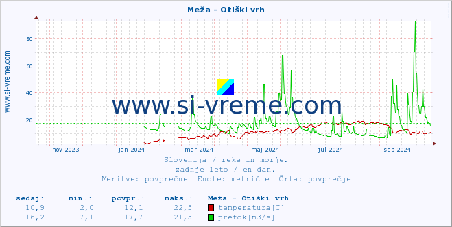 POVPREČJE :: Meža - Otiški vrh :: temperatura | pretok | višina :: zadnje leto / en dan.