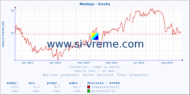 POVPREČJE :: Mislinja - Dovže :: temperatura | pretok | višina :: zadnje leto / en dan.