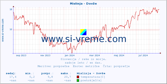 POVPREČJE :: Mislinja - Dovže :: temperatura | pretok | višina :: zadnje leto / en dan.