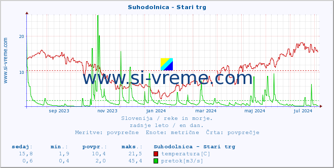 POVPREČJE :: Suhodolnica - Stari trg :: temperatura | pretok | višina :: zadnje leto / en dan.