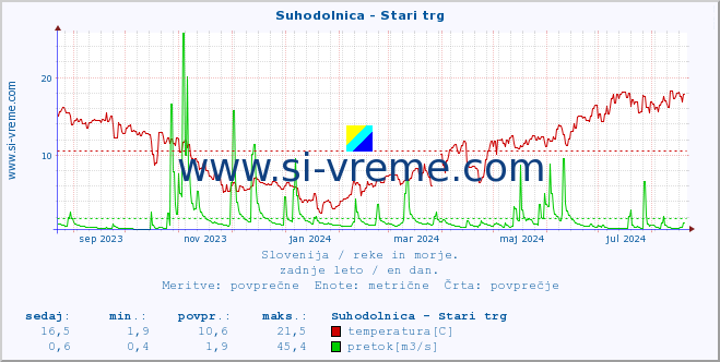 POVPREČJE :: Suhodolnica - Stari trg :: temperatura | pretok | višina :: zadnje leto / en dan.