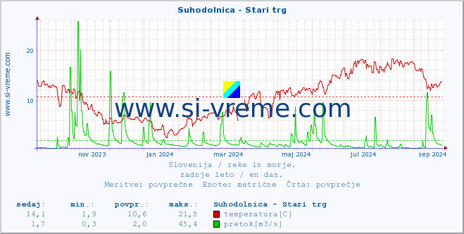 POVPREČJE :: Suhodolnica - Stari trg :: temperatura | pretok | višina :: zadnje leto / en dan.