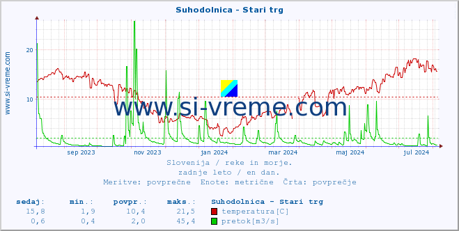 POVPREČJE :: Suhodolnica - Stari trg :: temperatura | pretok | višina :: zadnje leto / en dan.