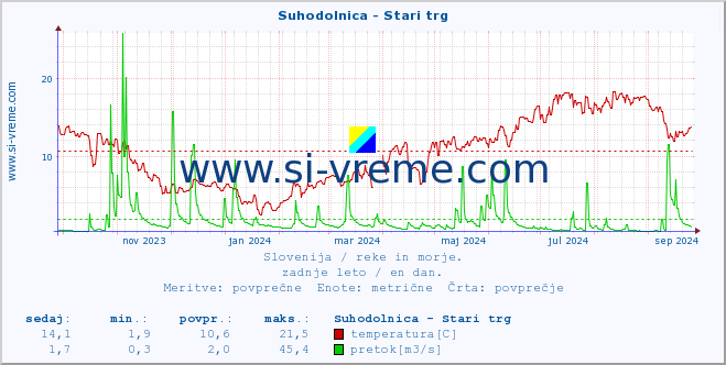 POVPREČJE :: Suhodolnica - Stari trg :: temperatura | pretok | višina :: zadnje leto / en dan.