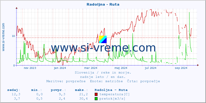 POVPREČJE :: Radoljna - Ruta :: temperatura | pretok | višina :: zadnje leto / en dan.