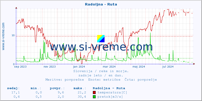 POVPREČJE :: Radoljna - Ruta :: temperatura | pretok | višina :: zadnje leto / en dan.