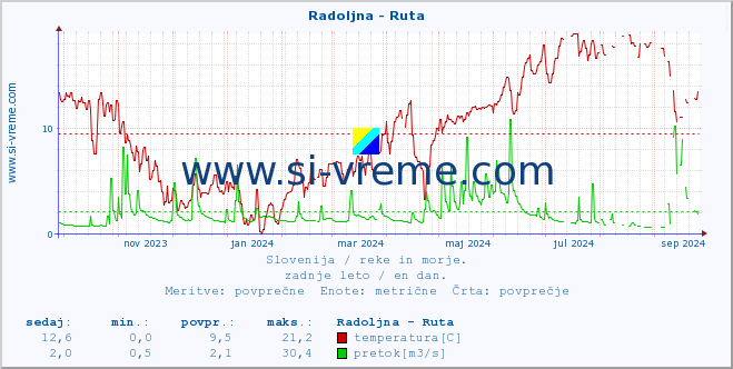 POVPREČJE :: Radoljna - Ruta :: temperatura | pretok | višina :: zadnje leto / en dan.