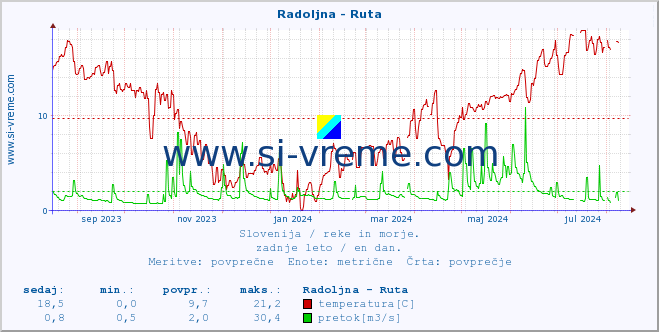 POVPREČJE :: Radoljna - Ruta :: temperatura | pretok | višina :: zadnje leto / en dan.