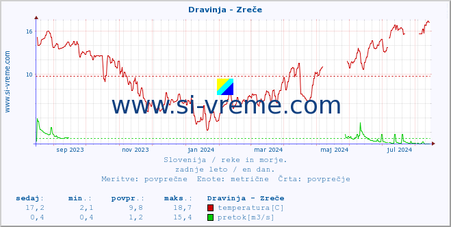 POVPREČJE :: Dravinja - Zreče :: temperatura | pretok | višina :: zadnje leto / en dan.