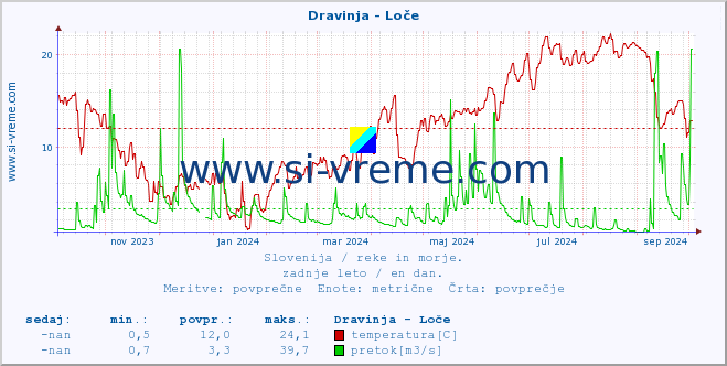 POVPREČJE :: Dravinja - Loče :: temperatura | pretok | višina :: zadnje leto / en dan.