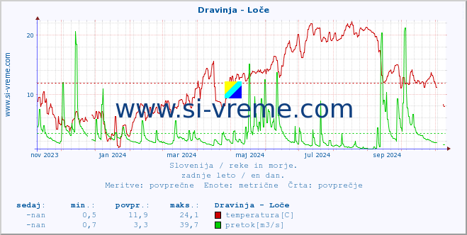 POVPREČJE :: Dravinja - Loče :: temperatura | pretok | višina :: zadnje leto / en dan.