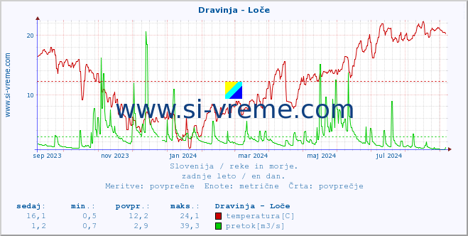 POVPREČJE :: Dravinja - Loče :: temperatura | pretok | višina :: zadnje leto / en dan.