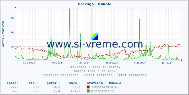 POVPREČJE :: Dravinja - Makole :: temperatura | pretok | višina :: zadnje leto / en dan.