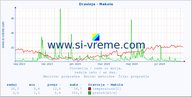 POVPREČJE :: Dravinja - Makole :: temperatura | pretok | višina :: zadnje leto / en dan.