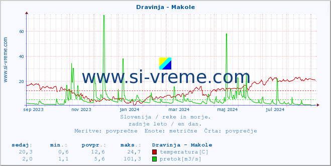 POVPREČJE :: Dravinja - Makole :: temperatura | pretok | višina :: zadnje leto / en dan.