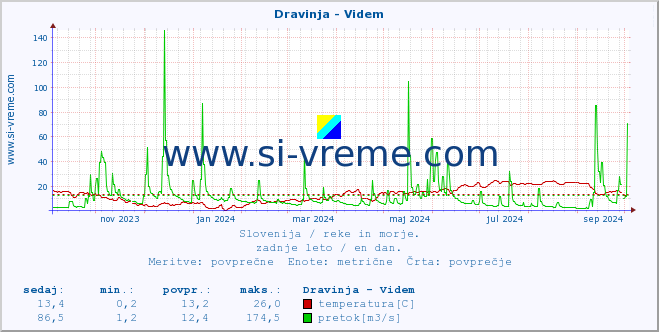 POVPREČJE :: Dravinja - Videm :: temperatura | pretok | višina :: zadnje leto / en dan.