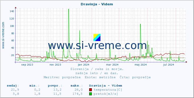 POVPREČJE :: Dravinja - Videm :: temperatura | pretok | višina :: zadnje leto / en dan.