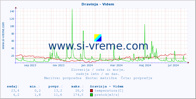 POVPREČJE :: Dravinja - Videm :: temperatura | pretok | višina :: zadnje leto / en dan.