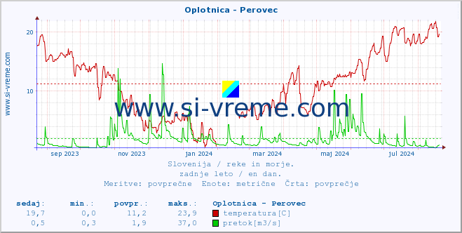 POVPREČJE :: Oplotnica - Perovec :: temperatura | pretok | višina :: zadnje leto / en dan.