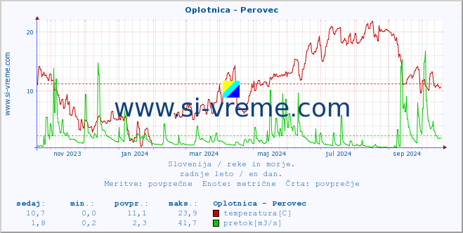 POVPREČJE :: Oplotnica - Perovec :: temperatura | pretok | višina :: zadnje leto / en dan.