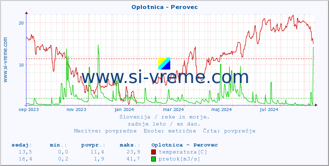 POVPREČJE :: Oplotnica - Perovec :: temperatura | pretok | višina :: zadnje leto / en dan.