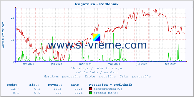 POVPREČJE :: Rogatnica - Podlehnik :: temperatura | pretok | višina :: zadnje leto / en dan.