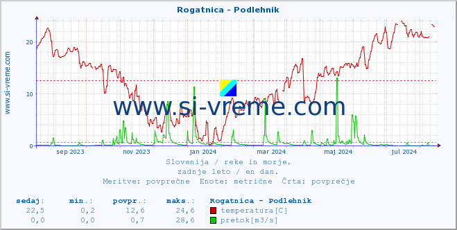 POVPREČJE :: Rogatnica - Podlehnik :: temperatura | pretok | višina :: zadnje leto / en dan.