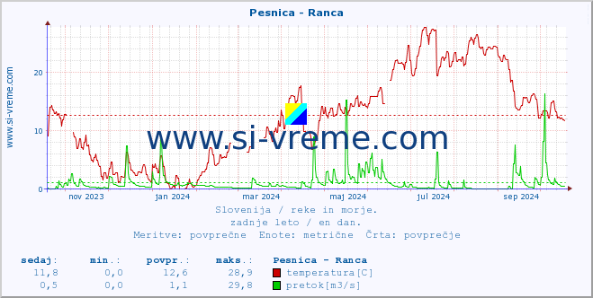 POVPREČJE :: Pesnica - Ranca :: temperatura | pretok | višina :: zadnje leto / en dan.