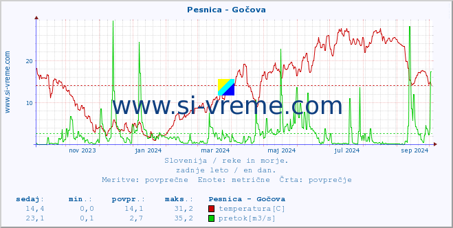 POVPREČJE :: Pesnica - Gočova :: temperatura | pretok | višina :: zadnje leto / en dan.