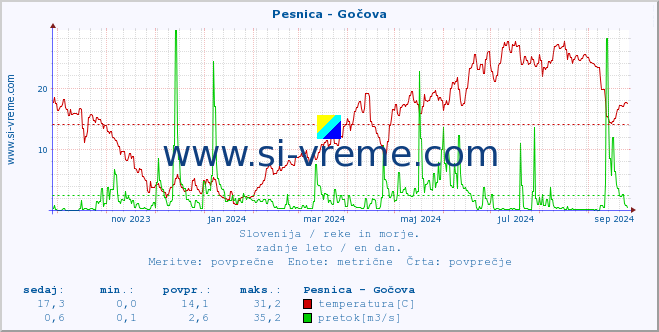 POVPREČJE :: Pesnica - Gočova :: temperatura | pretok | višina :: zadnje leto / en dan.