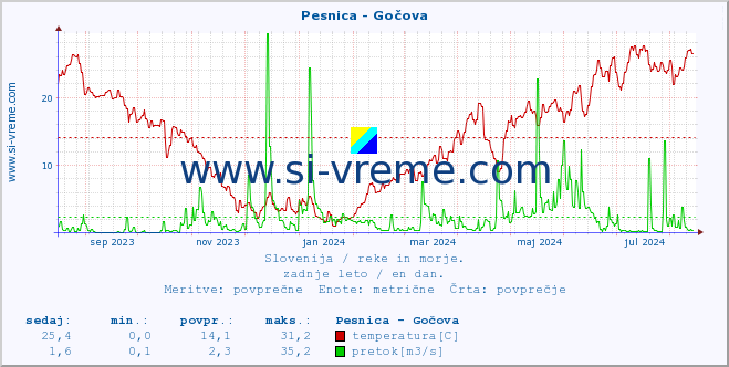 POVPREČJE :: Pesnica - Gočova :: temperatura | pretok | višina :: zadnje leto / en dan.