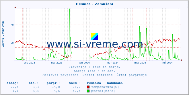 POVPREČJE :: Pesnica - Zamušani :: temperatura | pretok | višina :: zadnje leto / en dan.