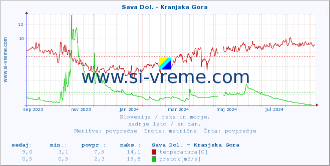 POVPREČJE :: Sava Dol. - Kranjska Gora :: temperatura | pretok | višina :: zadnje leto / en dan.