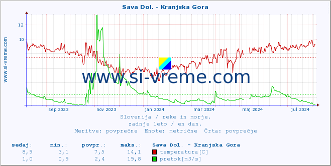 POVPREČJE :: Sava Dol. - Kranjska Gora :: temperatura | pretok | višina :: zadnje leto / en dan.