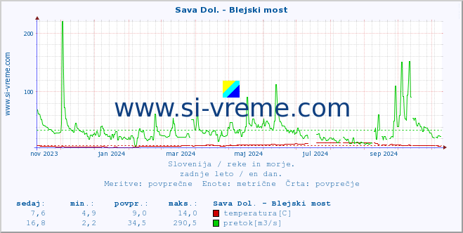 POVPREČJE :: Sava Dol. - Blejski most :: temperatura | pretok | višina :: zadnje leto / en dan.