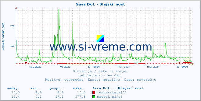 POVPREČJE :: Sava Dol. - Blejski most :: temperatura | pretok | višina :: zadnje leto / en dan.