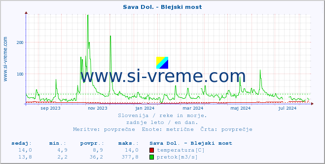 POVPREČJE :: Sava Dol. - Blejski most :: temperatura | pretok | višina :: zadnje leto / en dan.