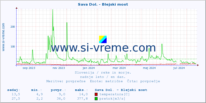 POVPREČJE :: Sava Dol. - Blejski most :: temperatura | pretok | višina :: zadnje leto / en dan.