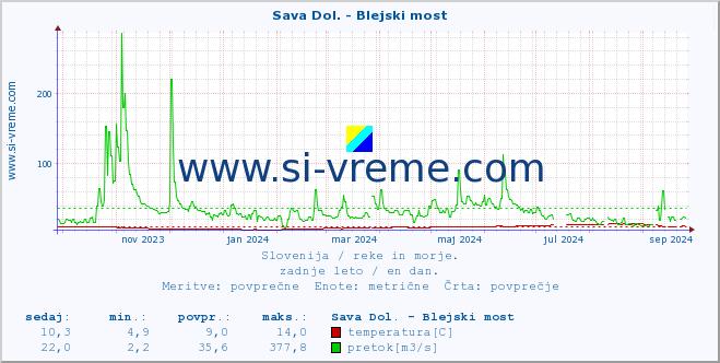 POVPREČJE :: Sava Dol. - Blejski most :: temperatura | pretok | višina :: zadnje leto / en dan.