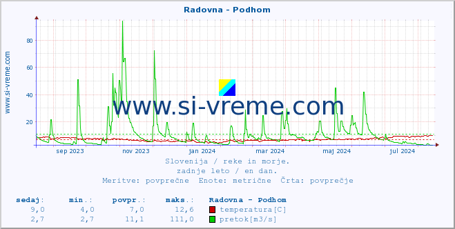 POVPREČJE :: Radovna - Podhom :: temperatura | pretok | višina :: zadnje leto / en dan.